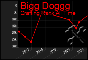 Total Graph of Bigg Doggg