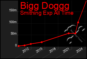 Total Graph of Bigg Doggg