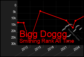 Total Graph of Bigg Doggg