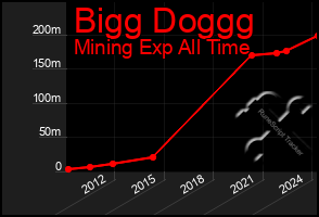 Total Graph of Bigg Doggg