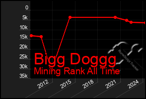 Total Graph of Bigg Doggg