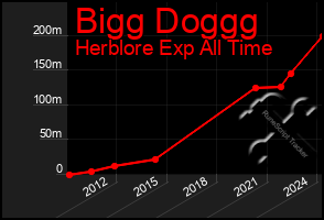 Total Graph of Bigg Doggg