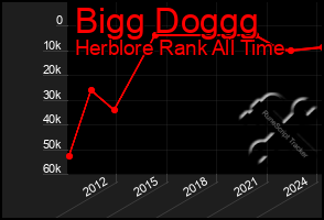 Total Graph of Bigg Doggg