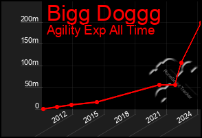 Total Graph of Bigg Doggg