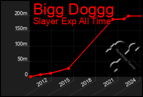 Total Graph of Bigg Doggg