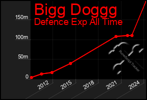 Total Graph of Bigg Doggg