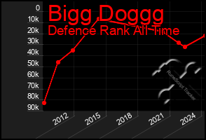 Total Graph of Bigg Doggg