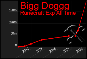 Total Graph of Bigg Doggg