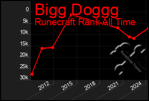 Total Graph of Bigg Doggg