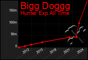 Total Graph of Bigg Doggg