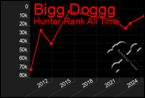 Total Graph of Bigg Doggg