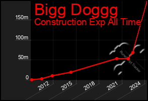 Total Graph of Bigg Doggg