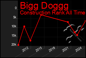 Total Graph of Bigg Doggg