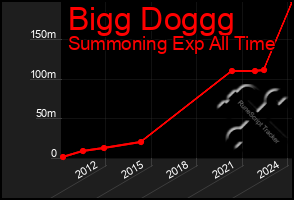 Total Graph of Bigg Doggg