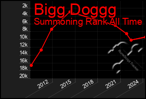 Total Graph of Bigg Doggg