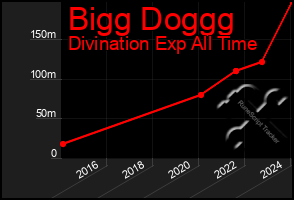 Total Graph of Bigg Doggg