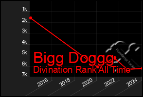 Total Graph of Bigg Doggg