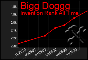 Total Graph of Bigg Doggg