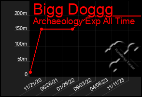 Total Graph of Bigg Doggg