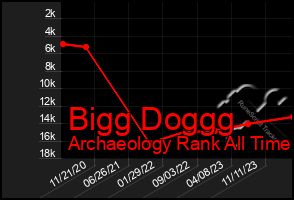Total Graph of Bigg Doggg
