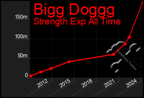 Total Graph of Bigg Doggg