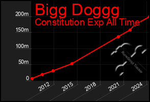 Total Graph of Bigg Doggg