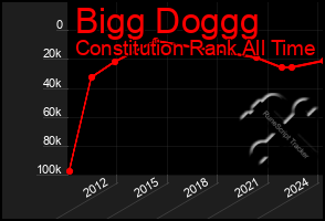 Total Graph of Bigg Doggg