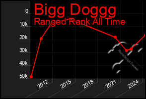 Total Graph of Bigg Doggg