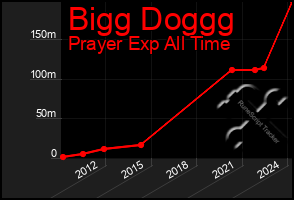 Total Graph of Bigg Doggg
