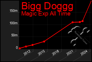 Total Graph of Bigg Doggg