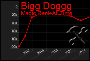 Total Graph of Bigg Doggg