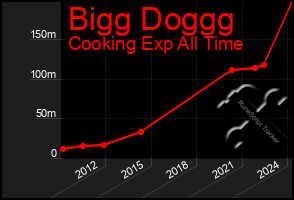 Total Graph of Bigg Doggg
