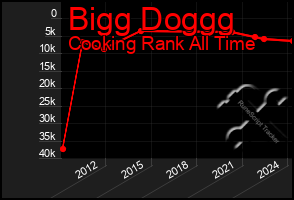 Total Graph of Bigg Doggg