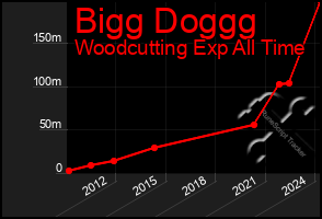 Total Graph of Bigg Doggg