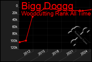 Total Graph of Bigg Doggg