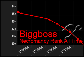 Total Graph of Biggboss