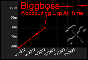 Total Graph of Biggboss