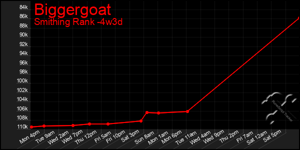 Last 31 Days Graph of Biggergoat