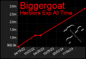 Total Graph of Biggergoat