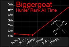Total Graph of Biggergoat