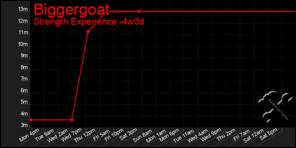 Last 31 Days Graph of Biggergoat