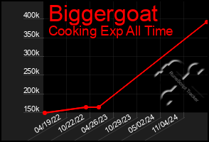 Total Graph of Biggergoat