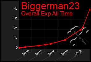 Total Graph of Biggerman23