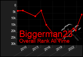 Total Graph of Biggerman23