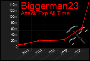 Total Graph of Biggerman23