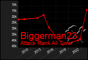 Total Graph of Biggerman23