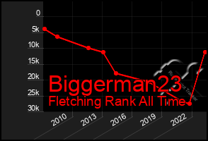 Total Graph of Biggerman23