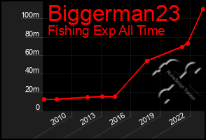 Total Graph of Biggerman23