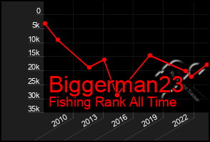 Total Graph of Biggerman23