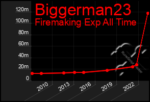 Total Graph of Biggerman23